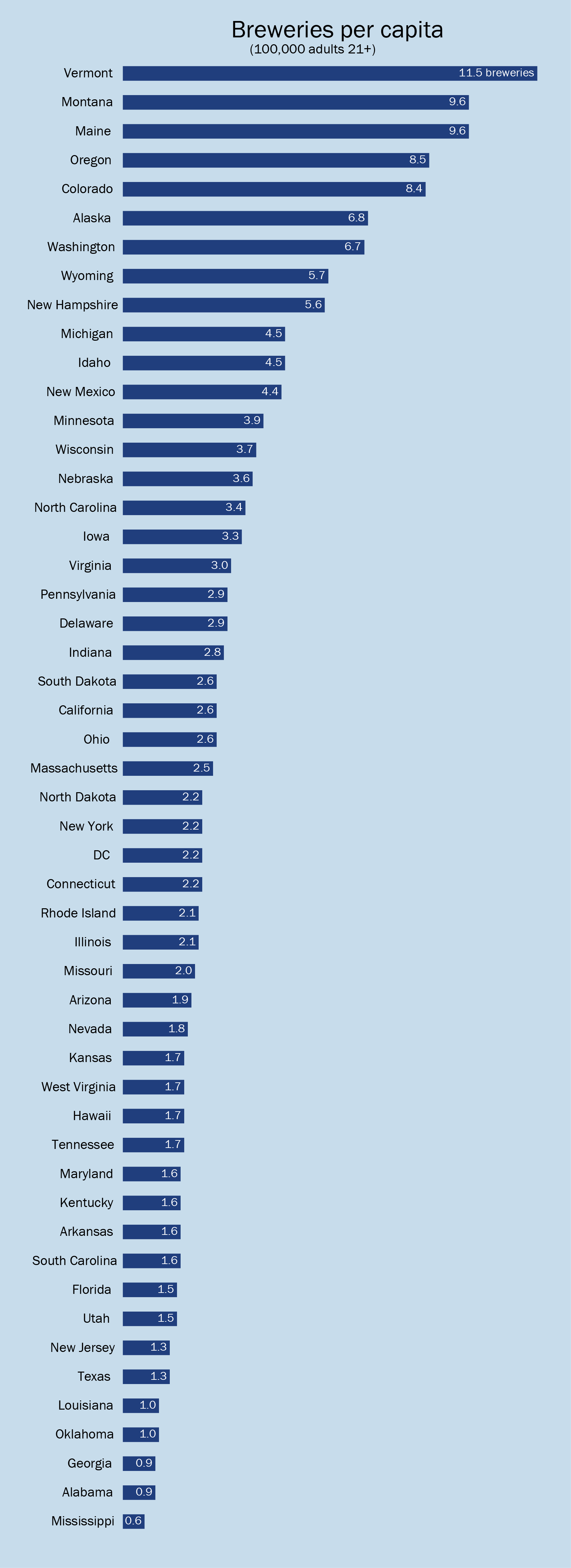 Breweries per 100,000 drinking-age adults for each U.S. state, ranked highest to lowest.