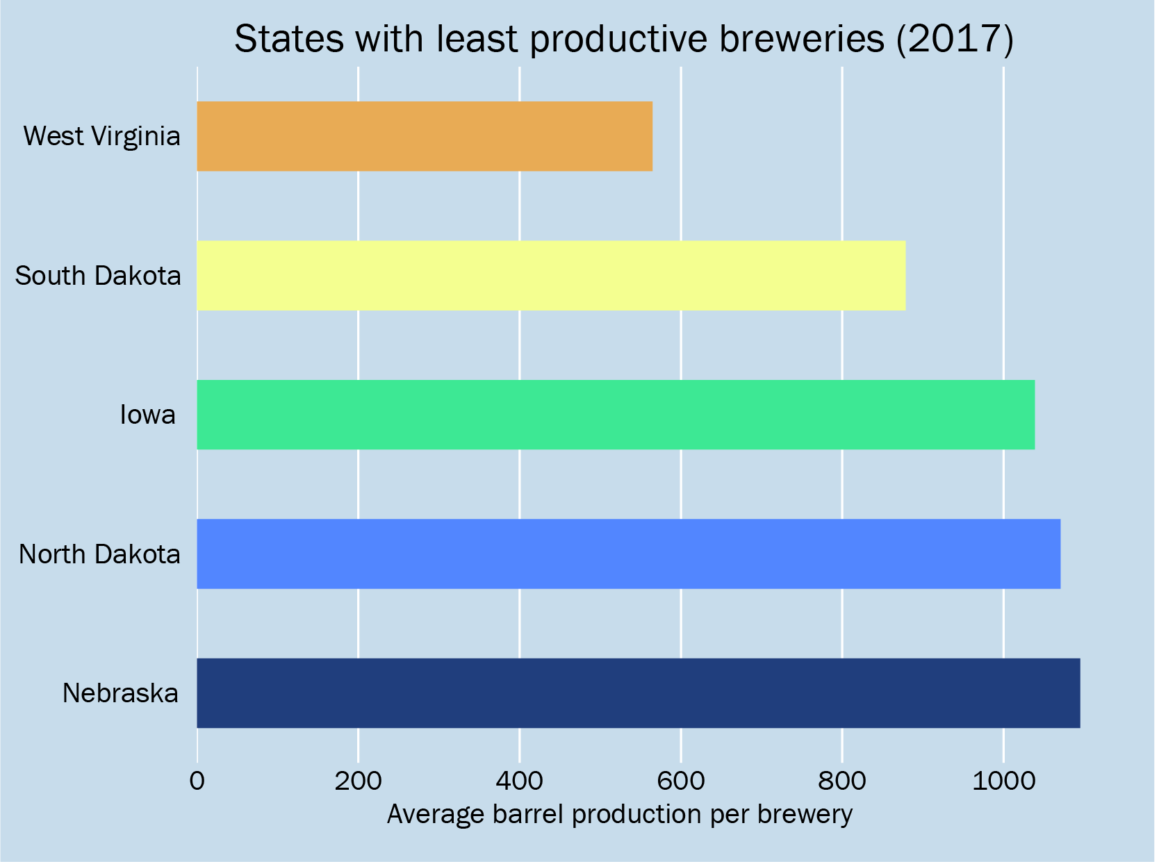 number of breweries graphed by how many barrels of beer they produce annually