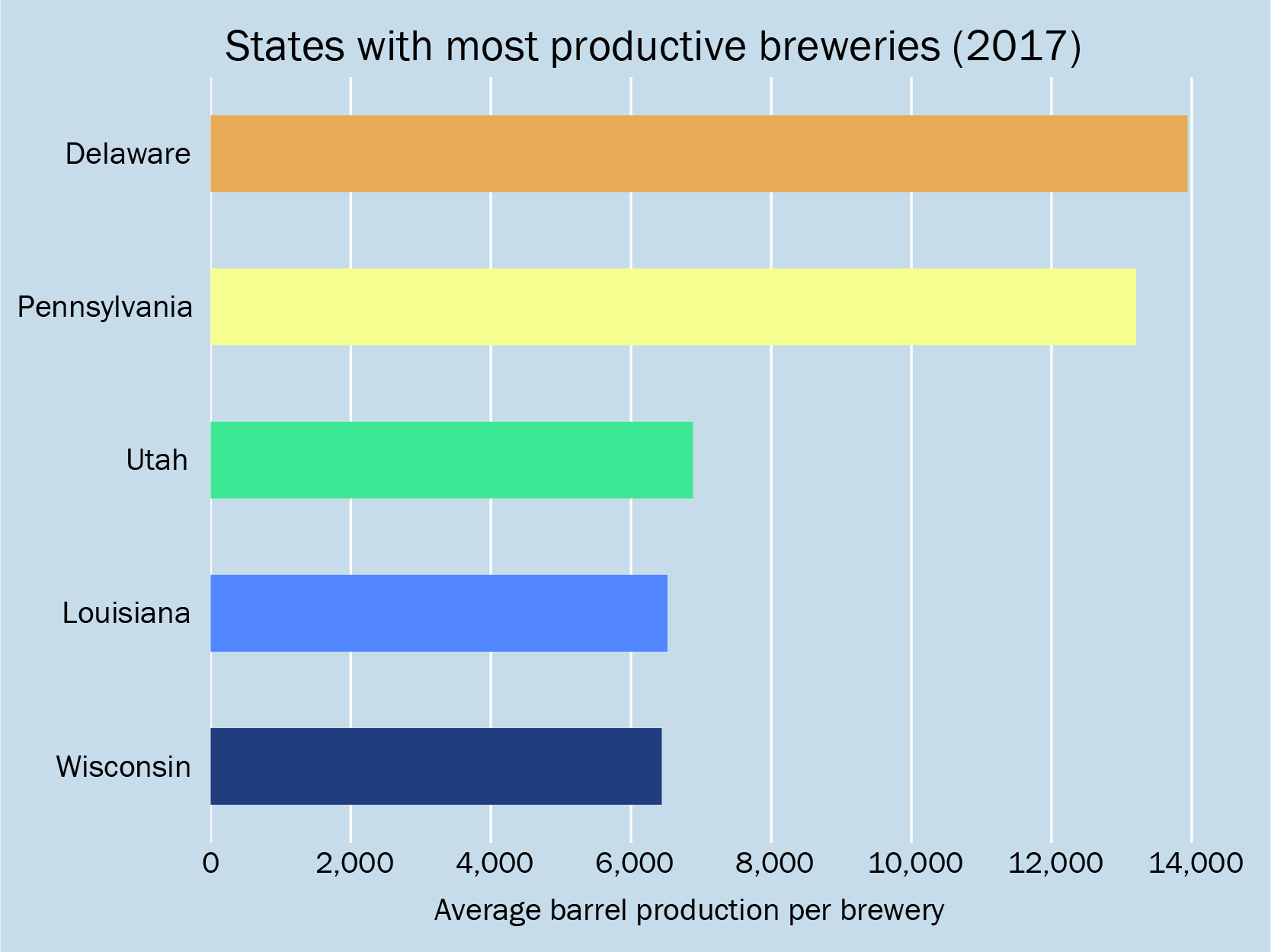 number of breweries graphed by how many barrels of beer they produce annually