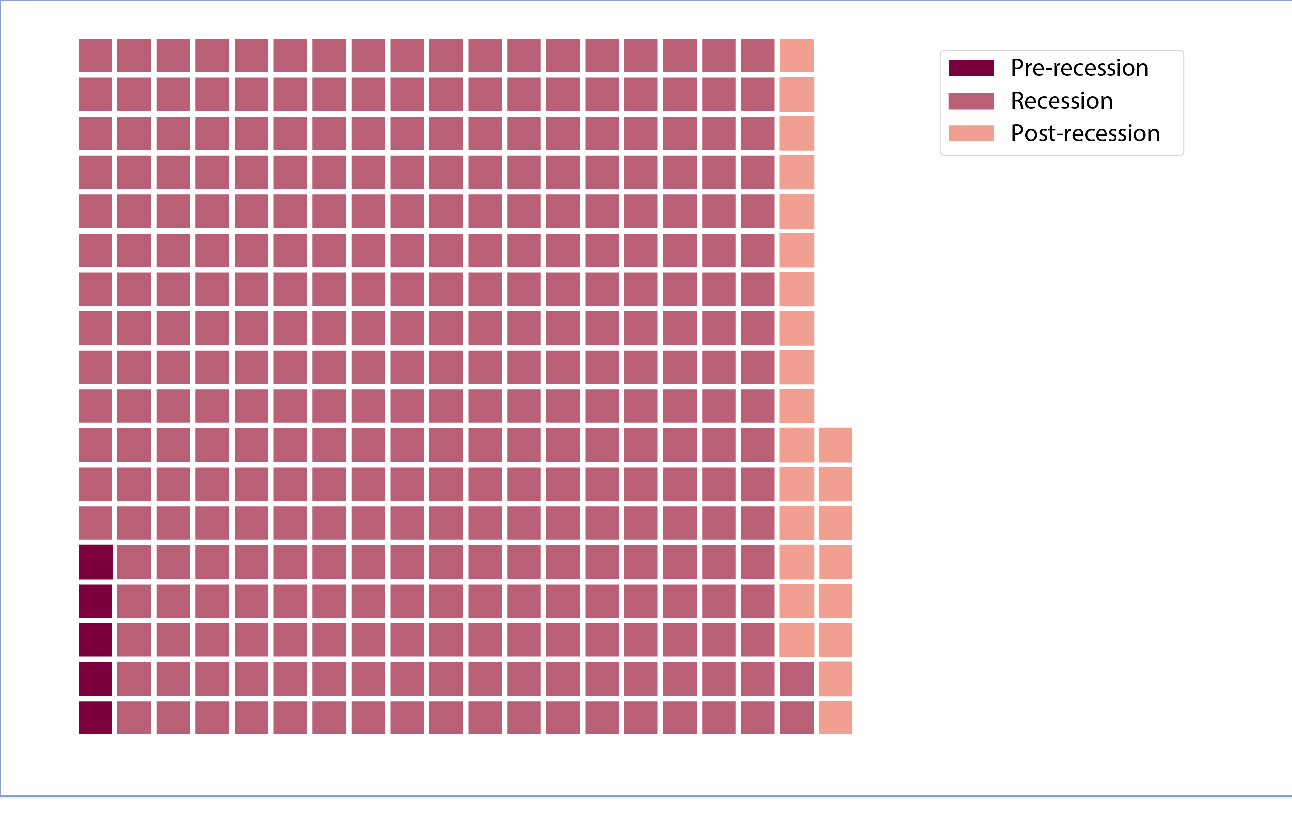 Number of banks that failed before, during, and after the Great Recession.