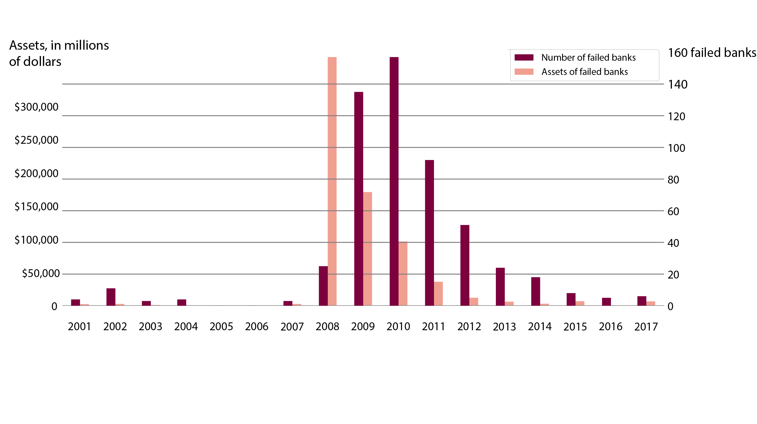 Failed banks and assets of failed banks, per year.