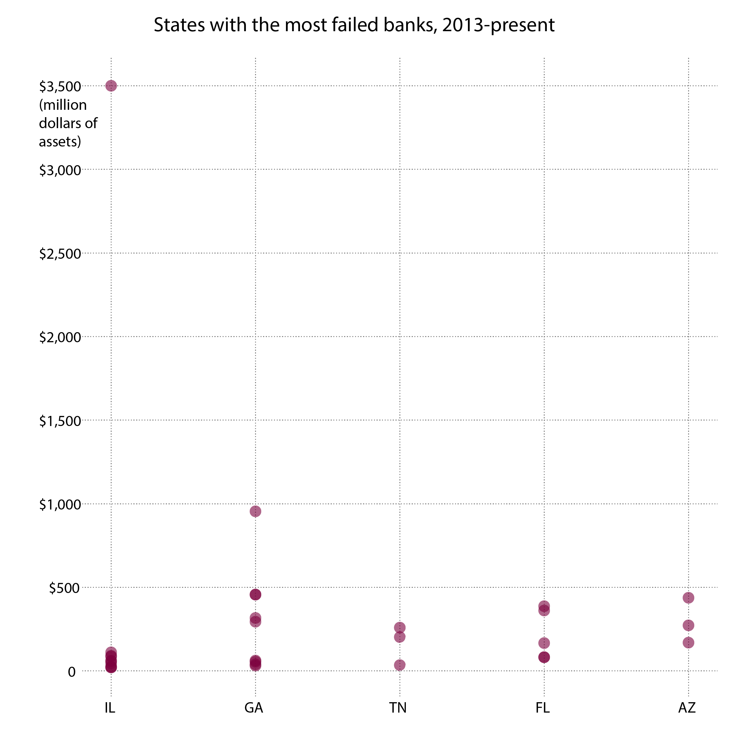 Number of banks that failed before, during, and after the Great Recession.