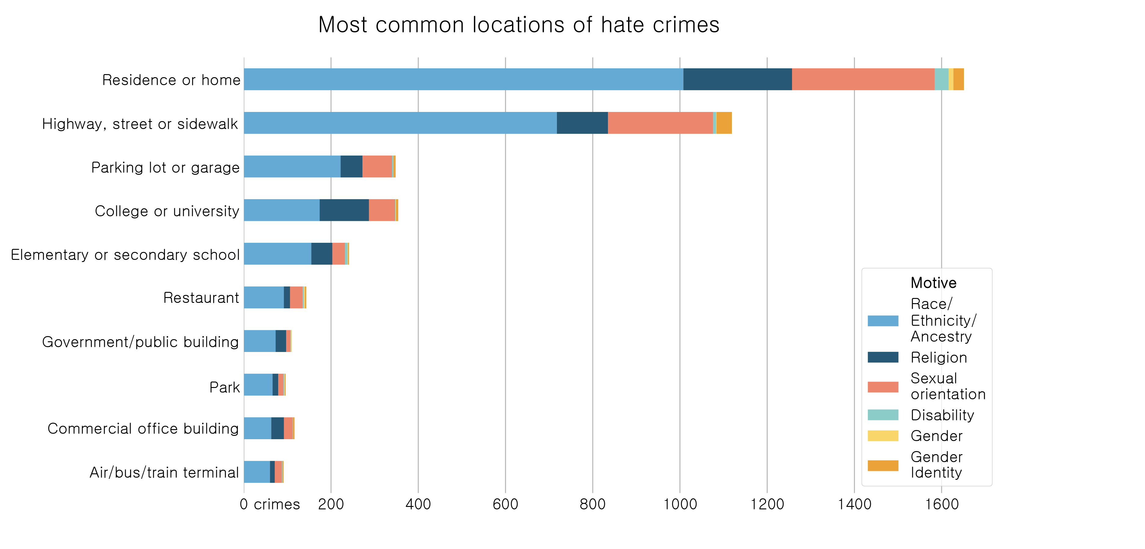 Top 10 locations of hate crimes in 2016