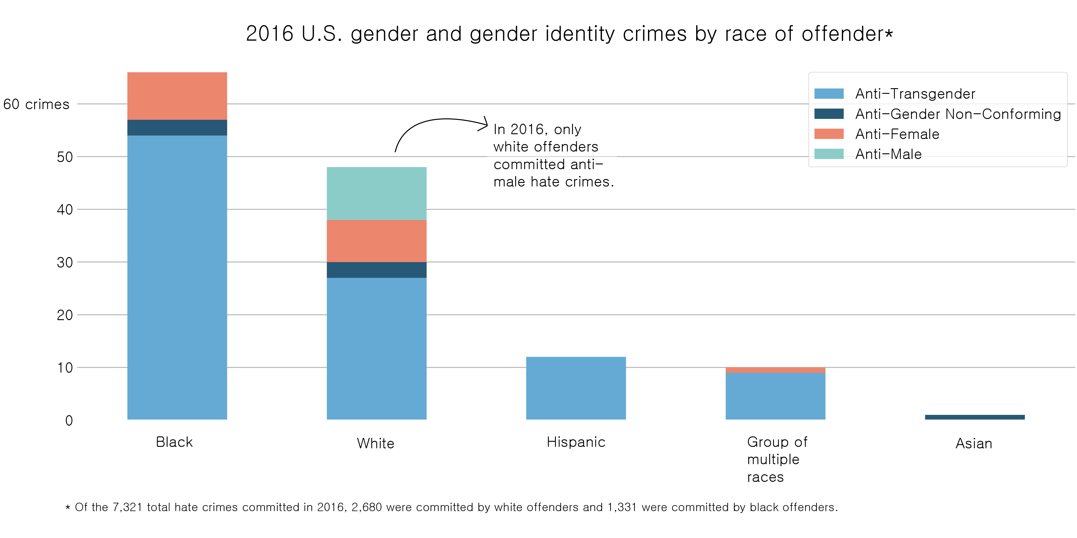 Graph of hate crimes motivated by gender or gender identity, by race of offender
