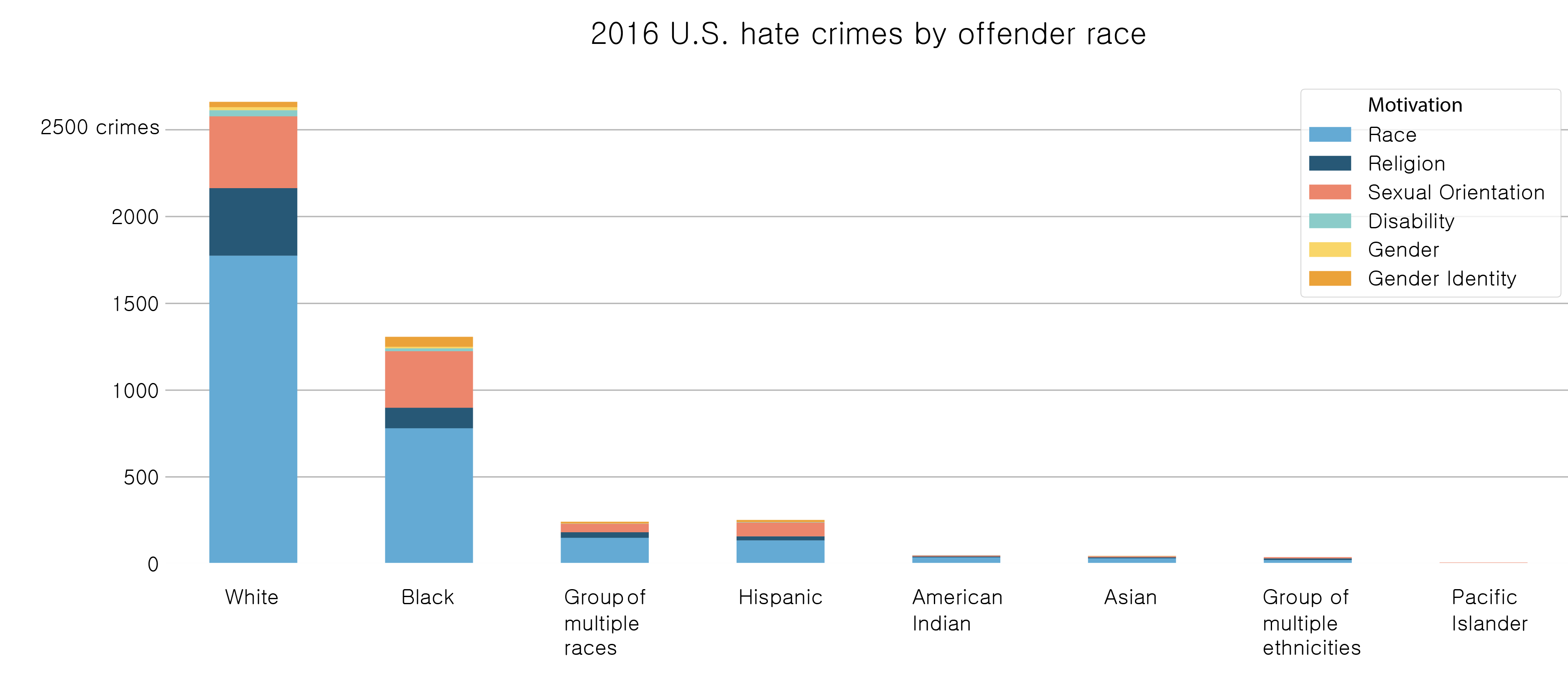 Graph of total hate crimes that occurred in 2016, by gender of offender
