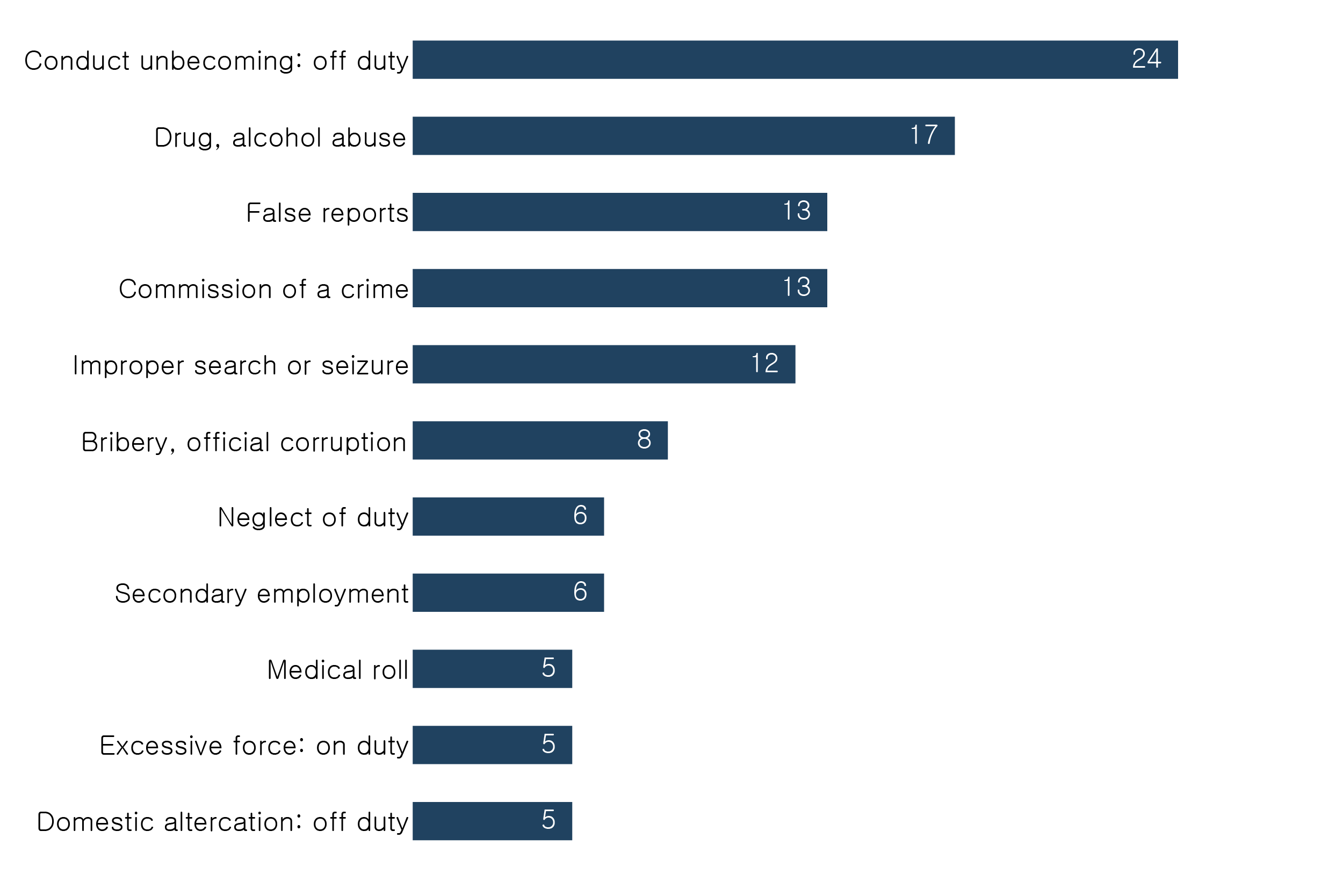 The most common disciplinary infractions at the Chicago Police Department