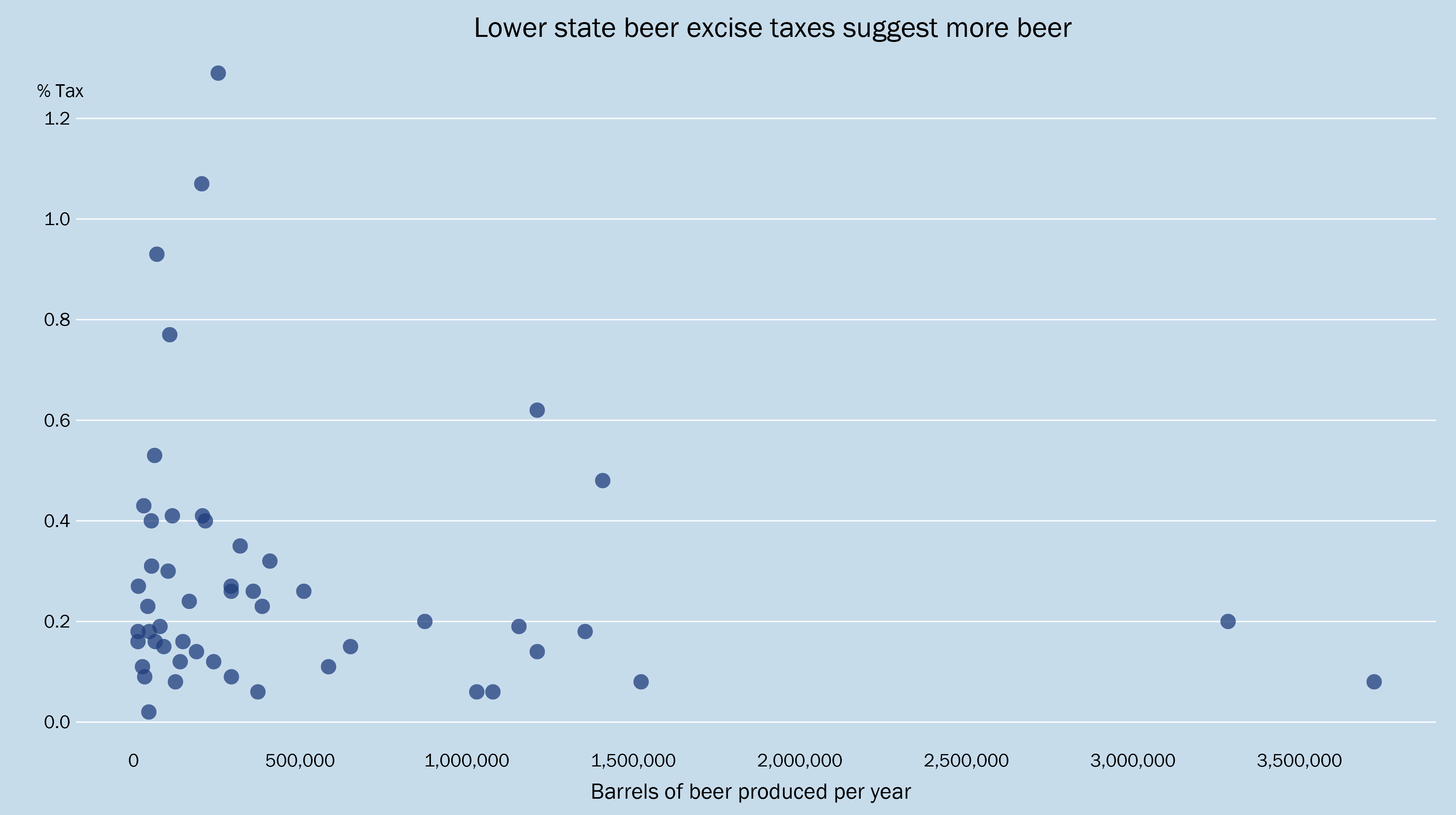 Scatterplot of excise tax charted against beer production for each state.