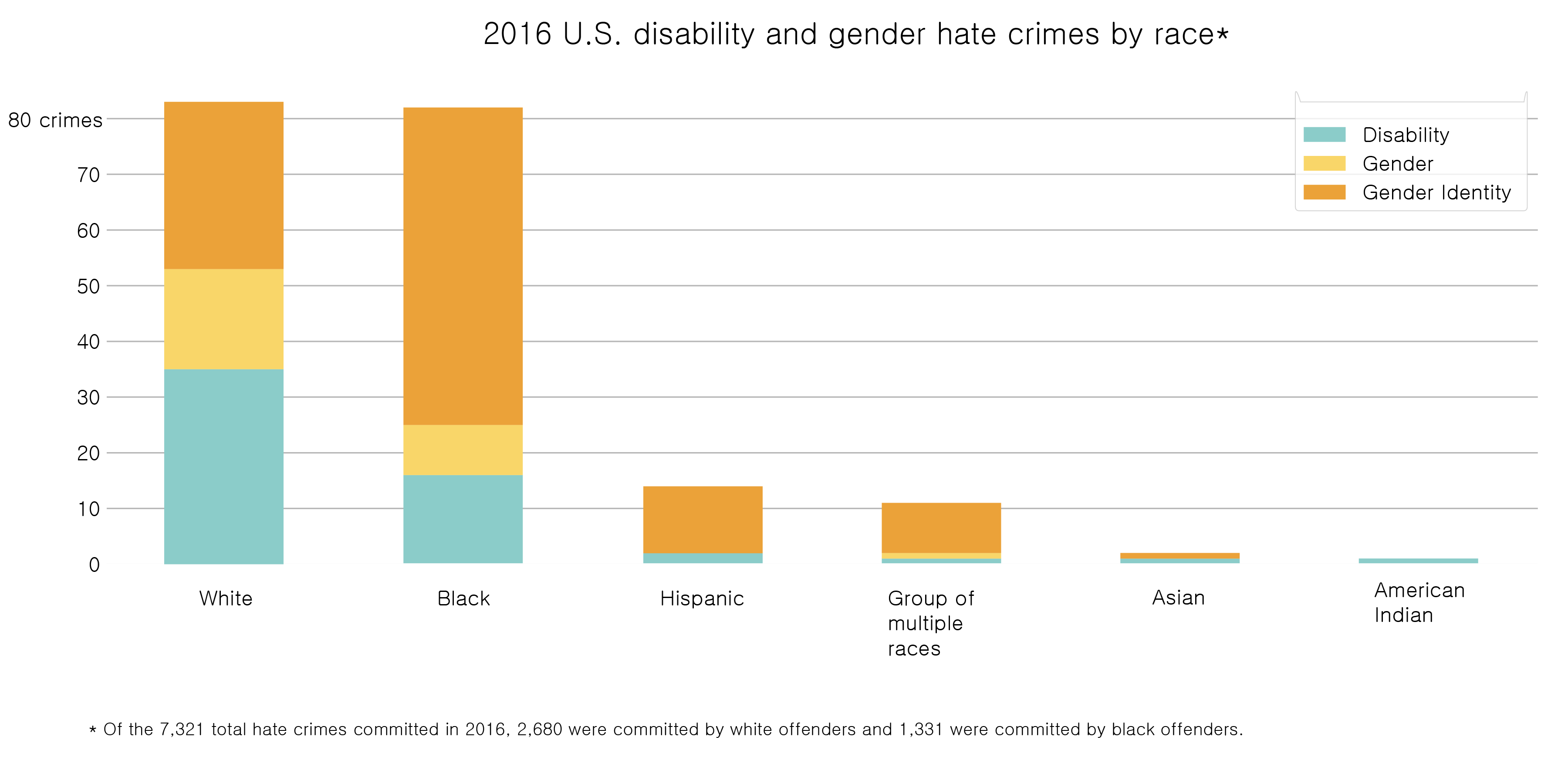 A graph of gender and disability-motivated hate crimes, as reported in the FBI's 2016 Hate Crime Statistics.